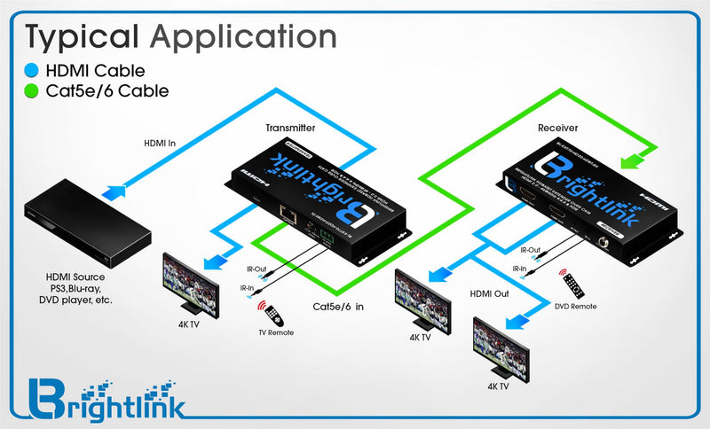 Brightlink 70 meter / 228ft HDBaseT / HDMI 2.0 Extender Set over Cat6 with HDR, 4K@60Hz 4:4:4