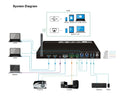 Brightlink NEW AV 18G 4x1 Presentation Switcher with Soft Codec & Wireless BYOD