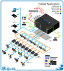 Brightlink 4k@60hz 16x16 / 16X32 HDMI 2.0 / HDBaseT Modular Matrix Switcher with 16 POC/POE Receivers, 2 Way IR, 18Gbps, Distances Up To 330ft, & HDCP 2.2