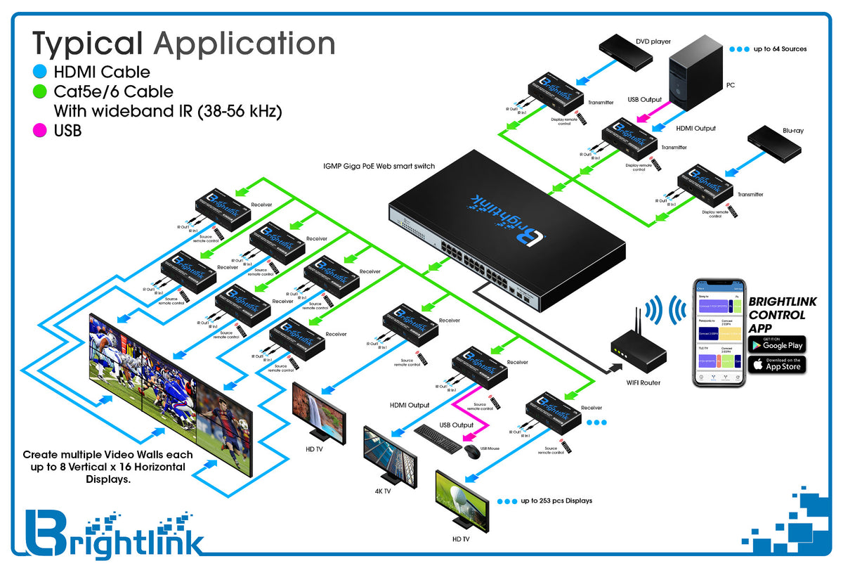 HDMI over IP extender diagram multiple screens